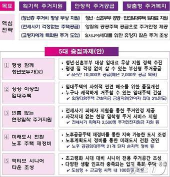 부산시 주거 정책5대 과제안&#40;부산시청 제공&#41;