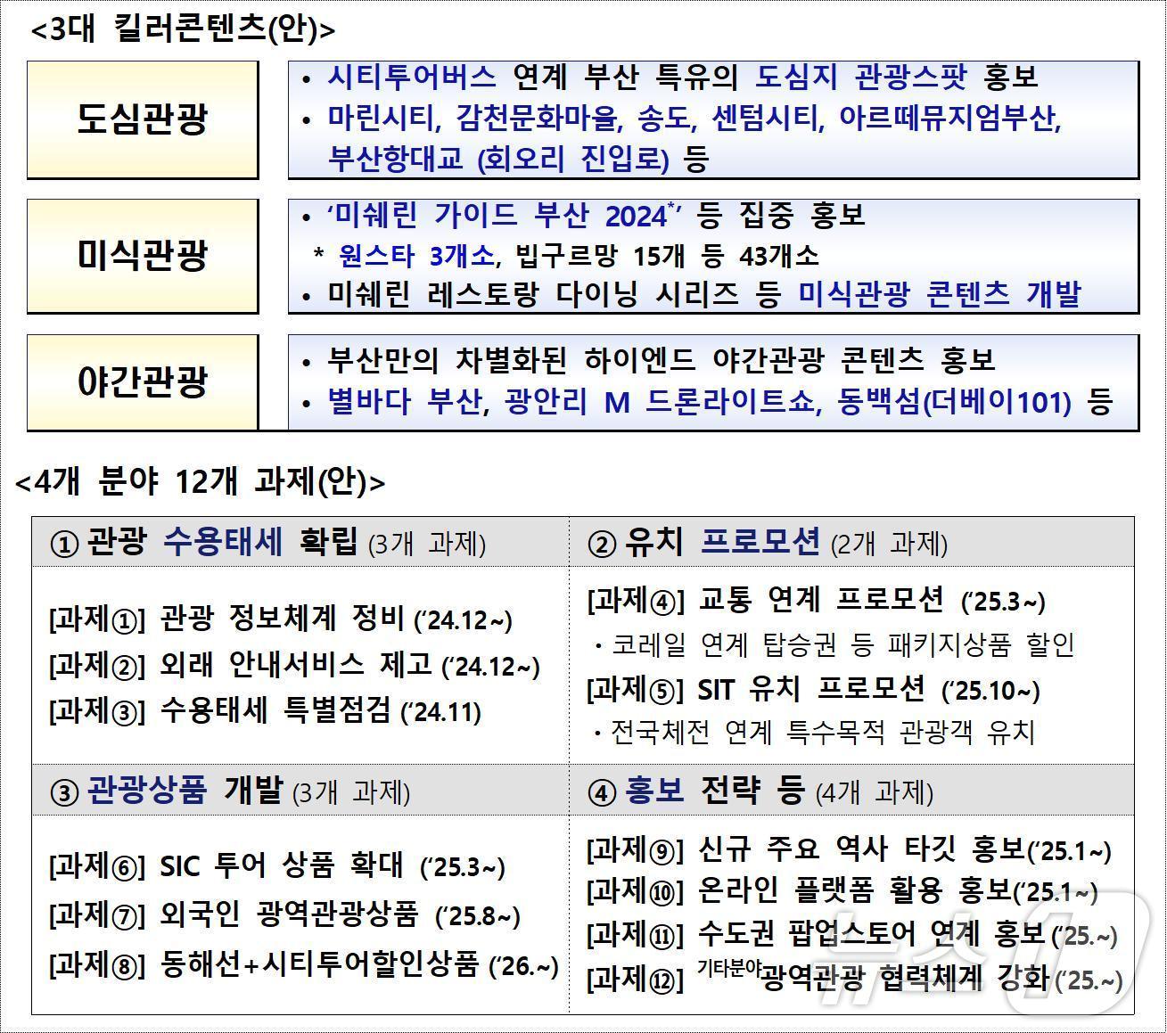 부산시 관광객 유치 3대콘텐츠 4개분야 12개 과제안&#40;부산시청 제공&#41;