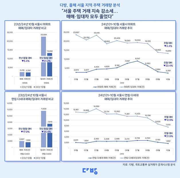 대출규제에 서울 부동산 '찬바람'…전월대비 아파트매매 23.4%↓