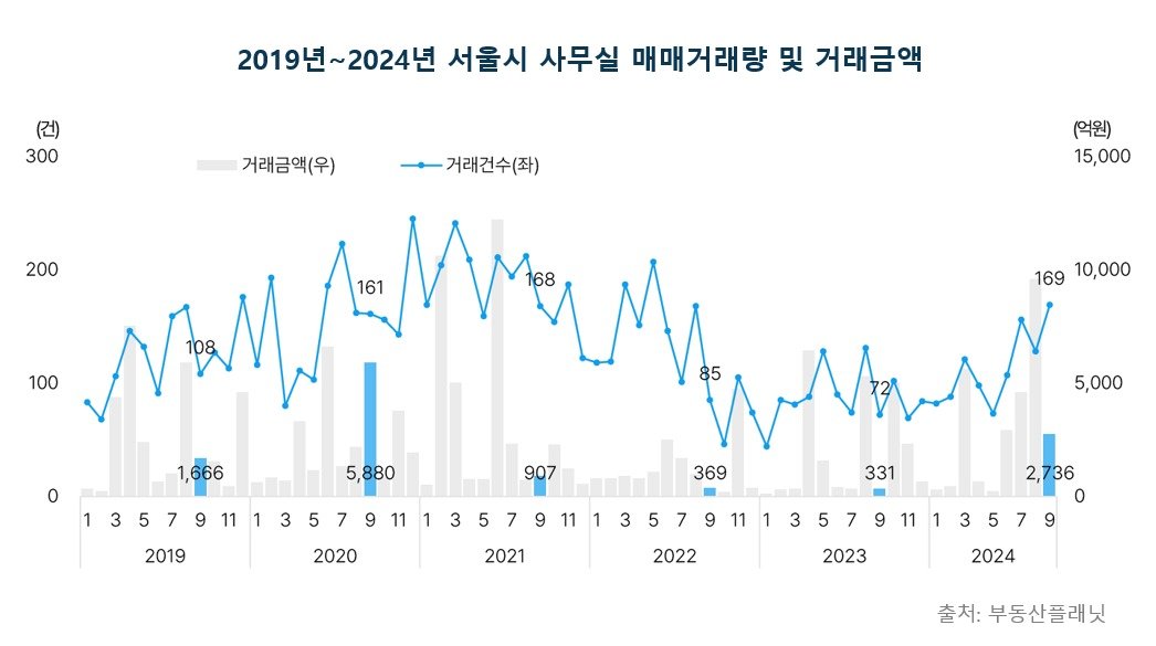 본문 이미지 - 2019년~2024년 서울시 사무실 매매거래량 및 거래금액.(부동산플래닛 제공)