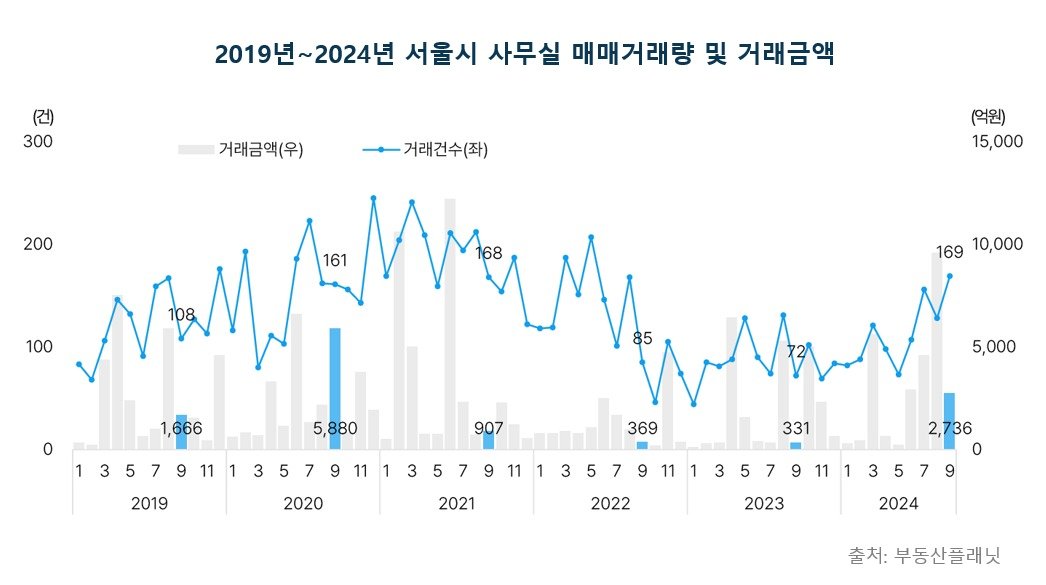 2019년~2024년 서울시 사무실 매매거래량 및 거래금액.&#40;부동산플래닛 제공&#41;