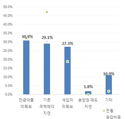 10월 수분양자의 미입주 사유.&#40;주택산업연구원 제공&#41;