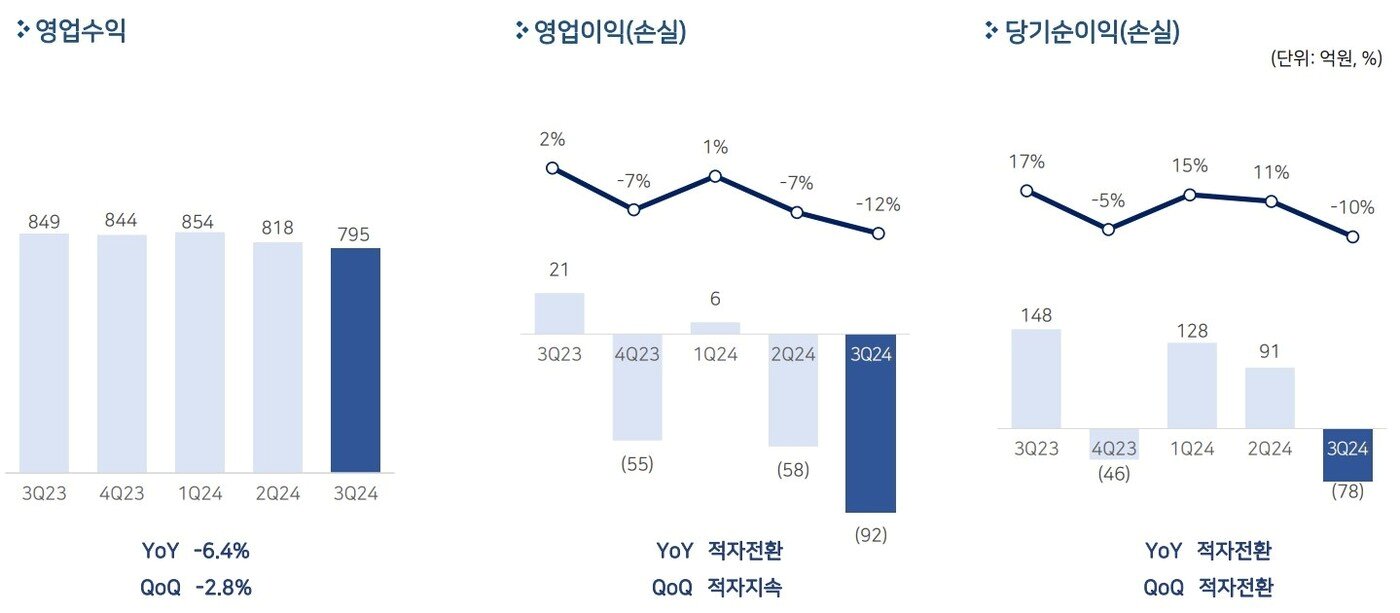 본문 이미지 - 펄어비스 2024년 3분기 실적(펄어비스 제공)