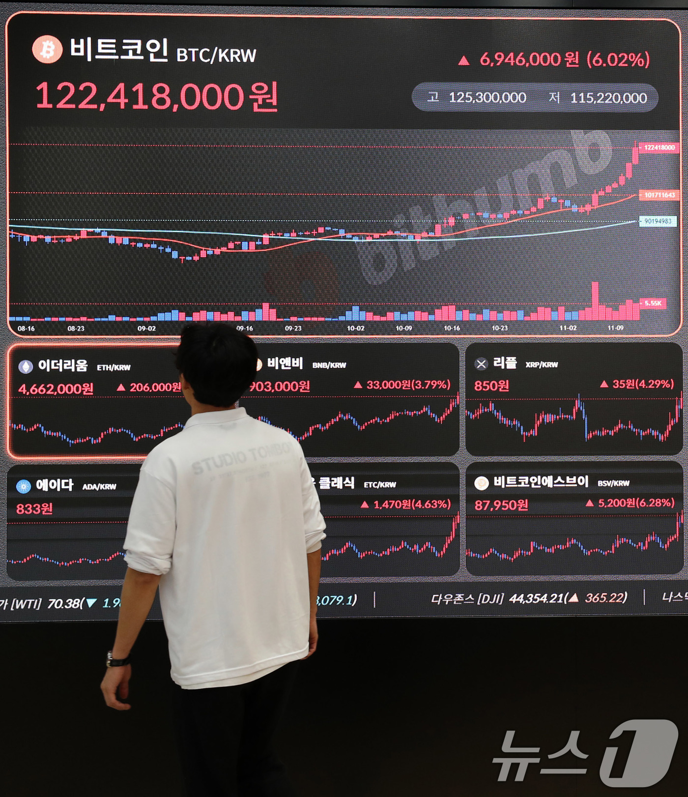 (서울=뉴스1) 박세연 기자 = 12일 오전 서울 서초구 빗썸라운지 시황판에 비트코인을 비롯한 암호화폐 시세가 표시되고 있다.이날 비트코인은 장중 8만8000달러를 돌파해 사상 최 …