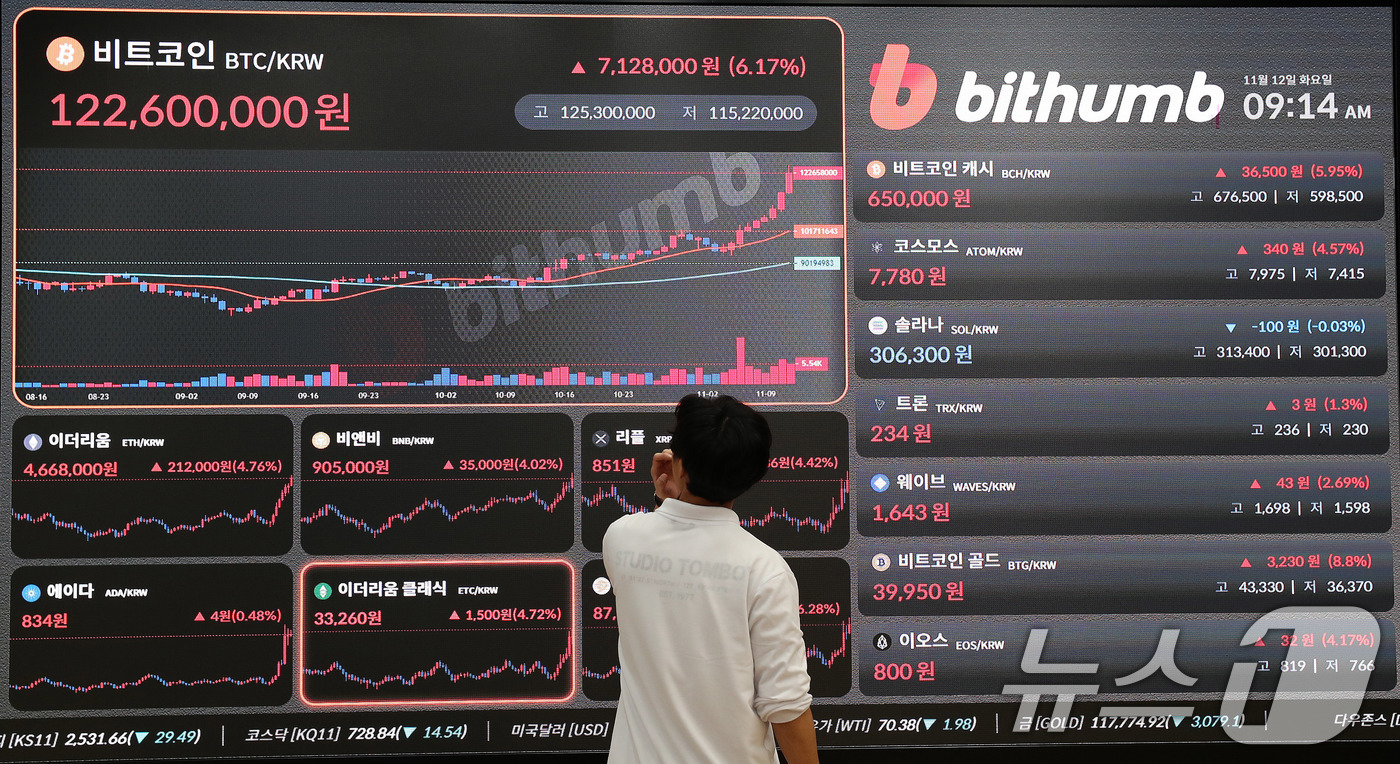 (서울=뉴스1) 박세연 기자 = 12일 오전 서울 서초구 빗썸라운지 시황판에 비트코인을 비롯한 암호화폐 시세가 표시되고 있다.이날 비트코인은 장중 8만8000달러를 돌파해 사상 최 …