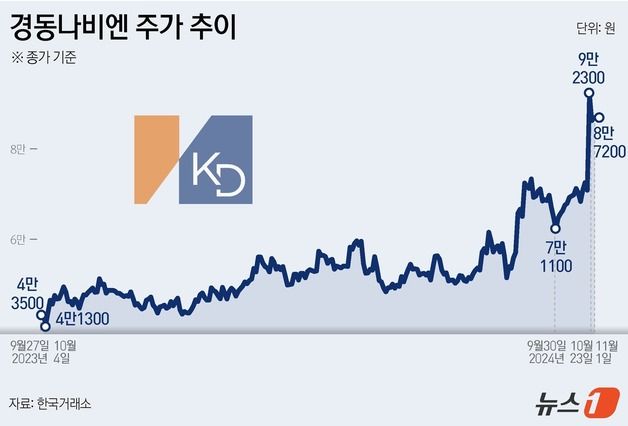 "9만원 안착 간다"…경동나비엔, 美 대선주 타고 훨훨[줌인e종목]