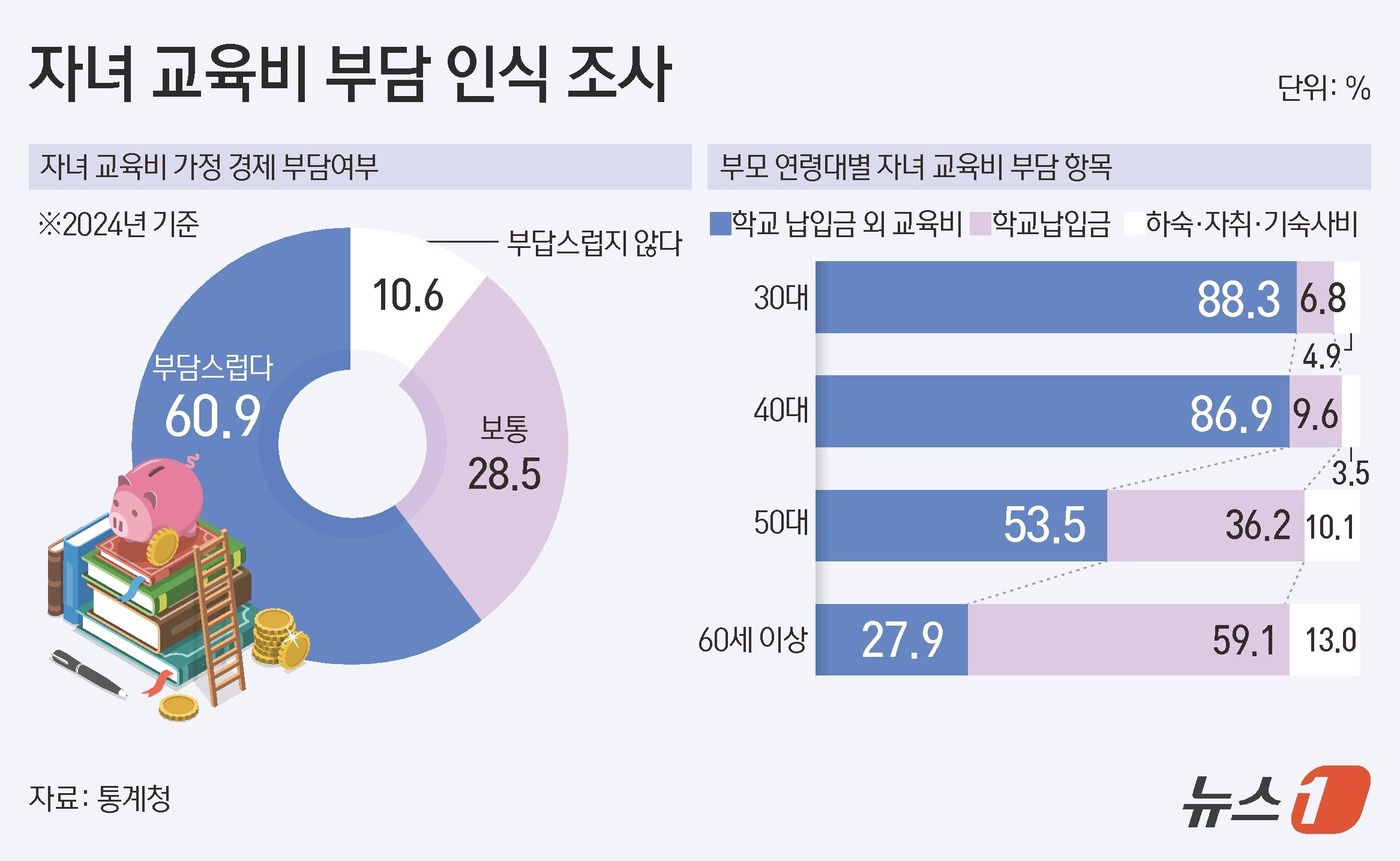 (서울=뉴스1) 김초희 디자이너 = 12일 통계청이 발표한 '2024년 사회조사' 결과를 보면 자녀교육비가 가정 경제에 부담이 된다고 응답한 가구의 비중은 60.9%로 2년 전보다 …