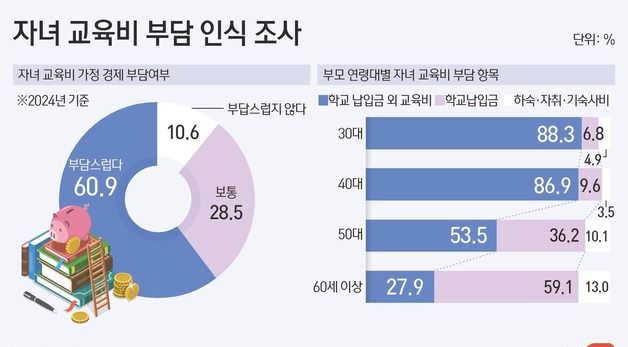 [그래픽] 자녀 교육비 부담 인식 조사