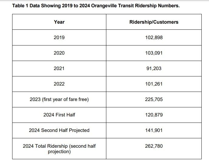 2024년 예상 수치에 따르면 오렌지빌 대중교통 이용객은 2019년 &#40;유료 대중 교통 이용 시기 &#41; 대비 약 255% 증가할 것으로 예상된다. 2024.11.11/&lt;출처: town of orengeville&gt;