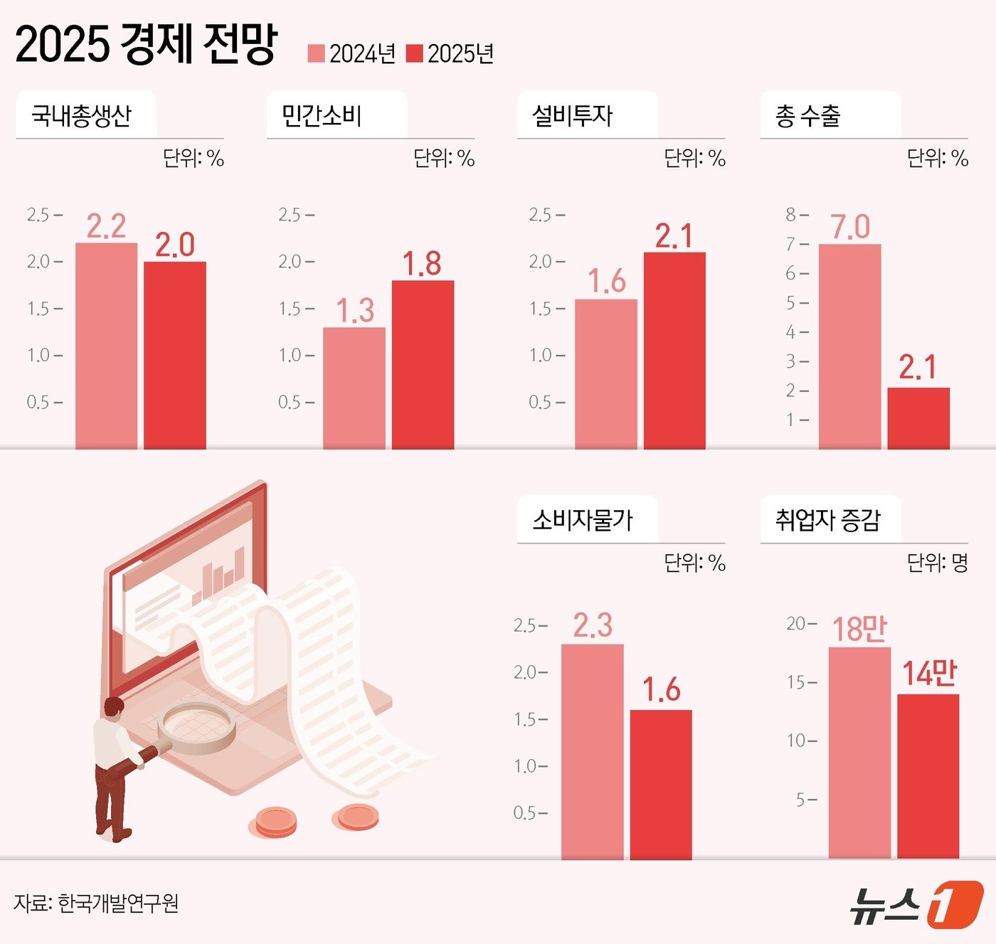 한국개발연구원&#40;KDI&#41;은 올해 우리나라 경제가 2.2% 성장할 것으로 전망했다. 지난 8월 발표한 전망보다 0.3%포인트&#40;p&#41; 하향한 것이다. 내년도 성장률도 2.0%로 0.1%p 하향했다. ⓒ News1 김지영 디자이너