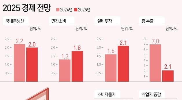 [그래픽] 2025 경제 전망