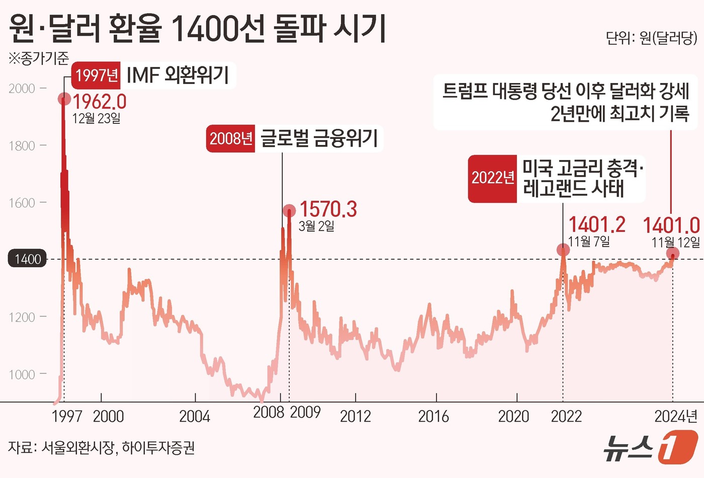 (서울=뉴스1) 김초희 디자이너 = 서울외환시장에 따르면 12일 새벽 2시 달러·원 환율은 강달러 영향으로 1400원선을 넘겼다. 달러·원 환율은 전일 오후 3시 30분 종가 대비 …