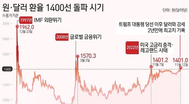 [그래픽] 원·달러 환율 1400선 돌파 시기