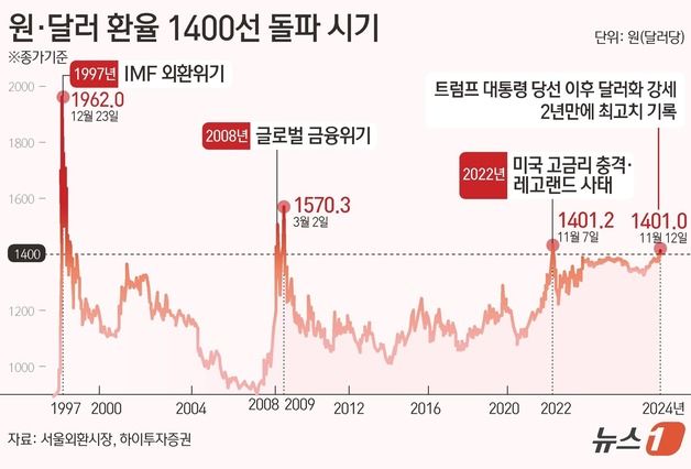 트럼프가 불러온 '킹달러'…종가 기준 2년 만에 1400원 돌파