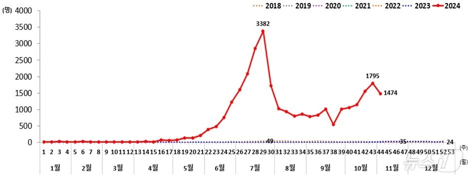 2018~2023년 대비 국내 백일해 &#40;의사&#41;환자 주별 발생 현황. &#40;질병청 제공&#41;