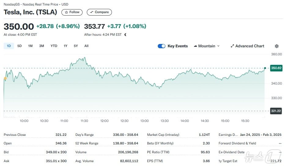 본문 이미지 - 테슬라 일일 주가추이 - 야후 파이낸스 갈무리