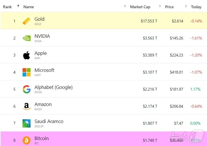 본문 이미지 - 세계 8대 자산 목록 - 야후 파이낸스 갈무리