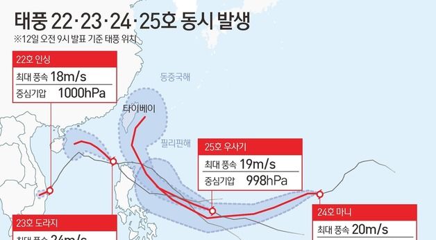 [그래픽] 태풍 22·23·24·25호 동시 발생