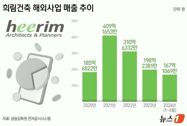 [단독]희림, 중국법인 청산, 사우디 법인 신설…"중동시장 집중"