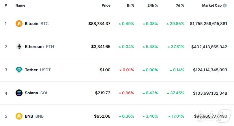 본문 이미지 - 이 시각 현재 주요 암호화폐 시황 - 코인마켓캡 갈무리