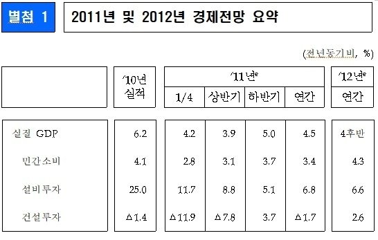 기획재정부가 지난 2011년 6월 발표한 &#39;2011년 하반기 경제전망&#39;. &#40;기재부 홈페이지&#41;