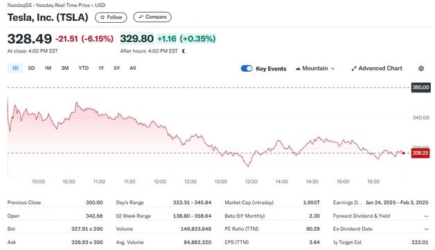 트럼프 랠리 끝...테슬라 6.15% 급락(상보)