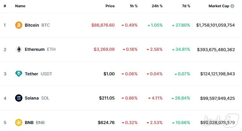 본문 이미지 - 이 시각 현재 주요 암호화폐 시황 - 코인마켓캡 갈무리
