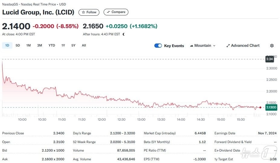 본문 이미지 - 루시드 일일 주가추이 - 야후 파이낸스 갈무리