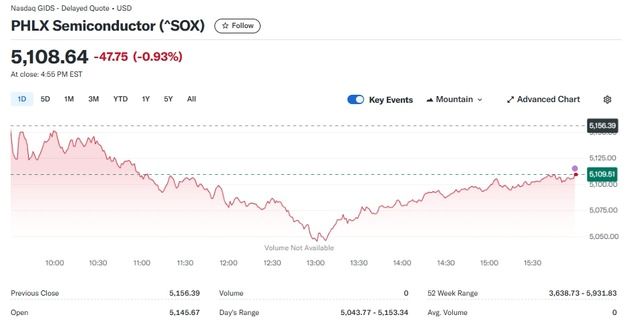 엔비디아 2% 상승에도 반도체지수 0.93% 하락(상보)