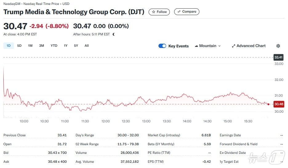 본문 이미지 - DJT 일일 주가추이 - 야후 파이낸스 갈무리