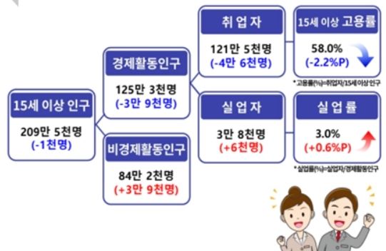 대구 9개월째 고용 한파…1년 새 4만6000명 감소↓