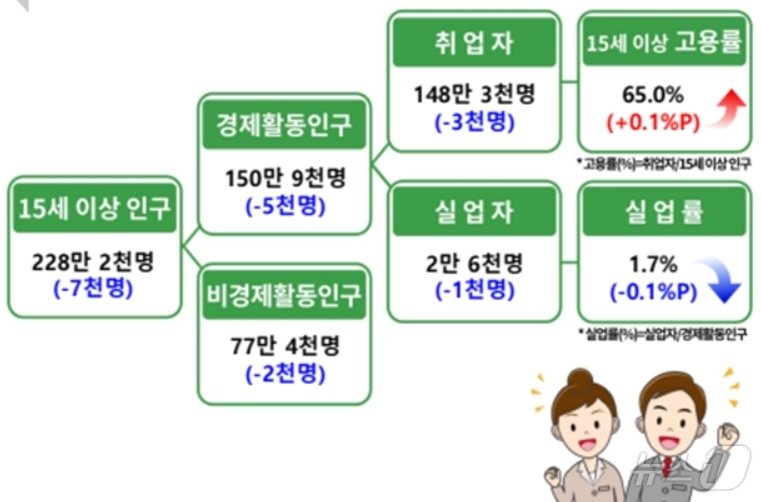 10월 경북 고용동향&#40;동북지방통계청 제공&#41;