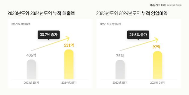 밀리의서재, 3분기 영업익 31억 원…전년 보다 24% 증가