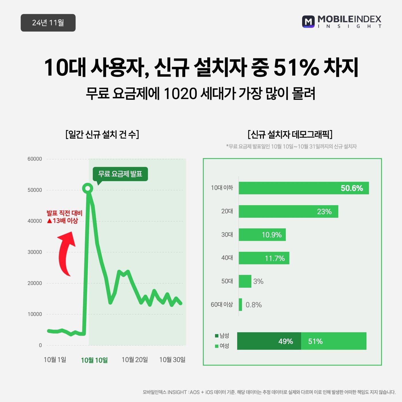 본문 이미지 - 스포티파이 일간 신규 설치 건수 및 신규 설치자 데모그래픽 (모바일인덱스 제공)