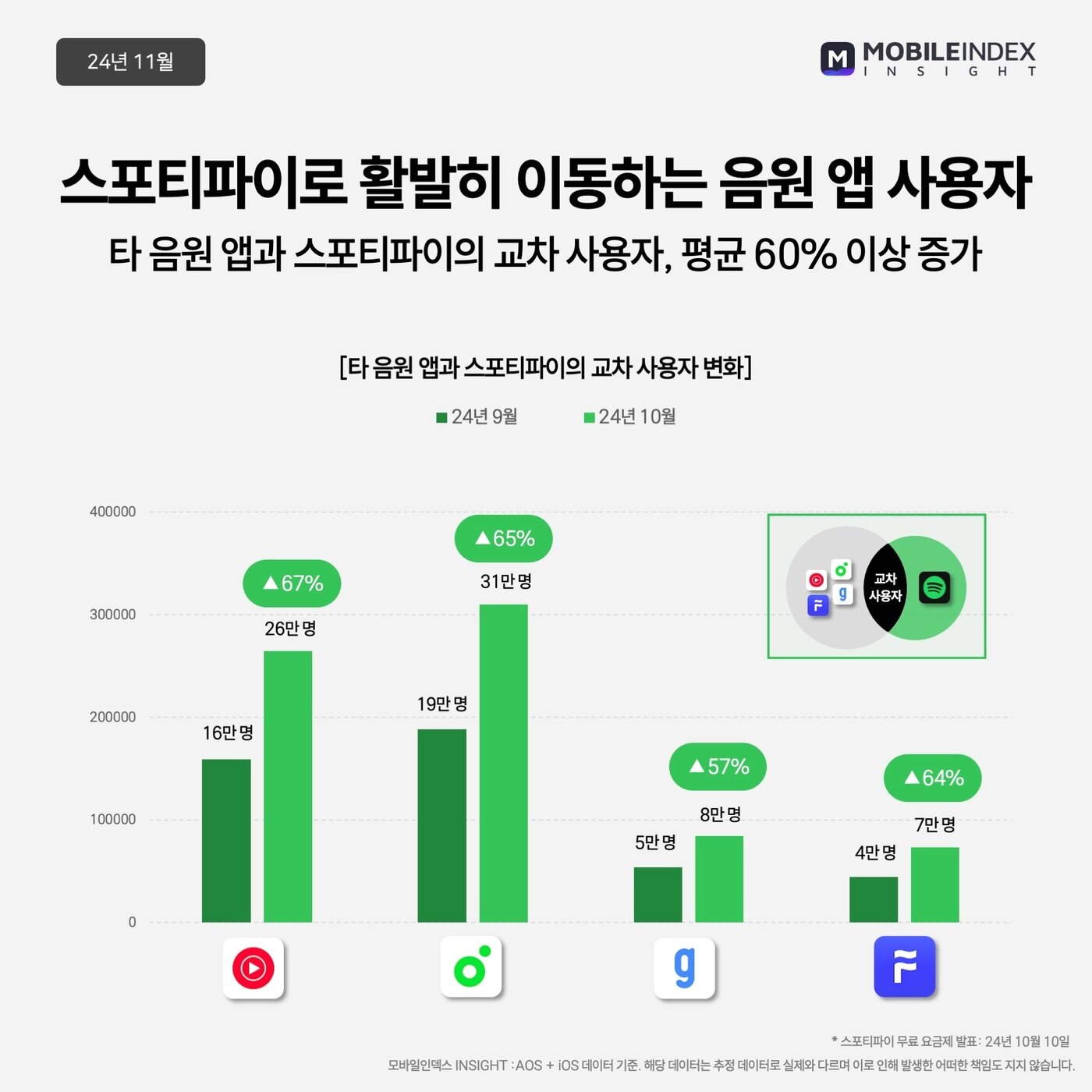 본문 이미지 - 타 음원 앱과 스포티파이 교차 사용자 변화 추이 (모바일인덱스 제공)