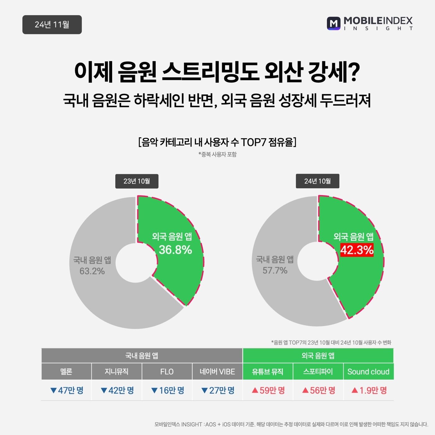 음악 카테고리 내 사용자 수 TOP7 점유율 &#40;모바일인덱스 제공&#41;