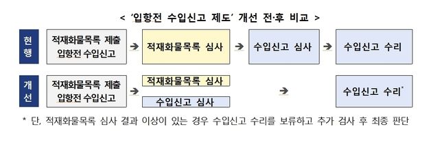 관세청 '입항전 수입신고 제도' 개선…현장 중심 제도 혁신