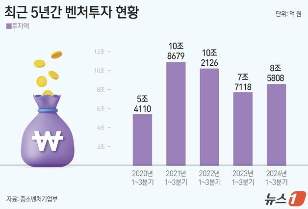 올해 3분기 누적 벤처투자 8.6조…초기기업 투자 감소 심화