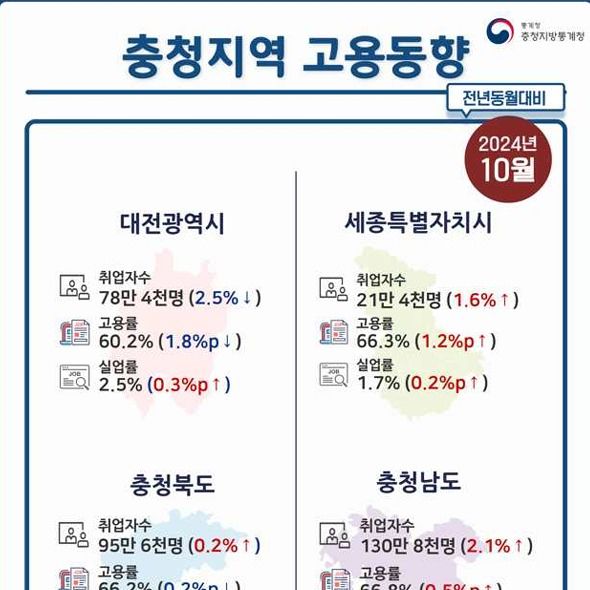 충북 10월 취업자 작년보다 소폭 증가…고용률 66%