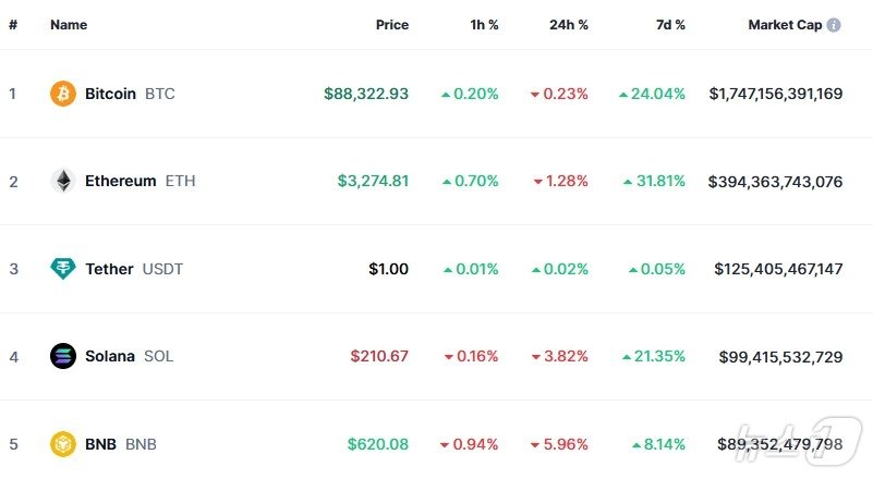 본문 이미지 - 이 시각 현재 주요 암호화폐 시황 - 코인마켓캡 갈무리