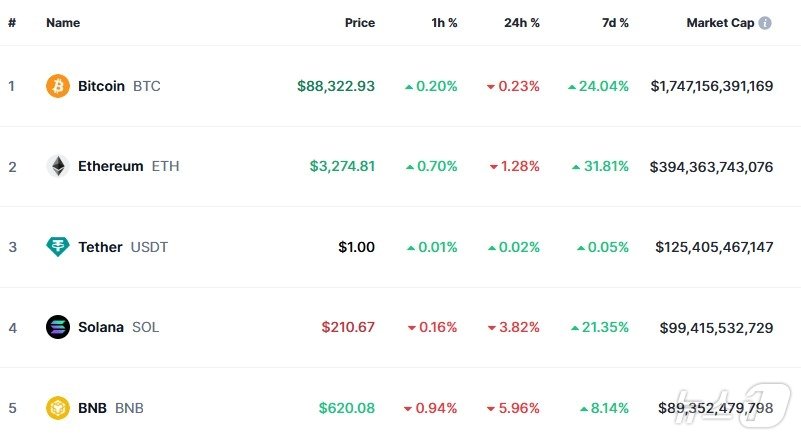 이 시각 현재 주요 암호화폐 시황 - 코인마켓캡 갈무리