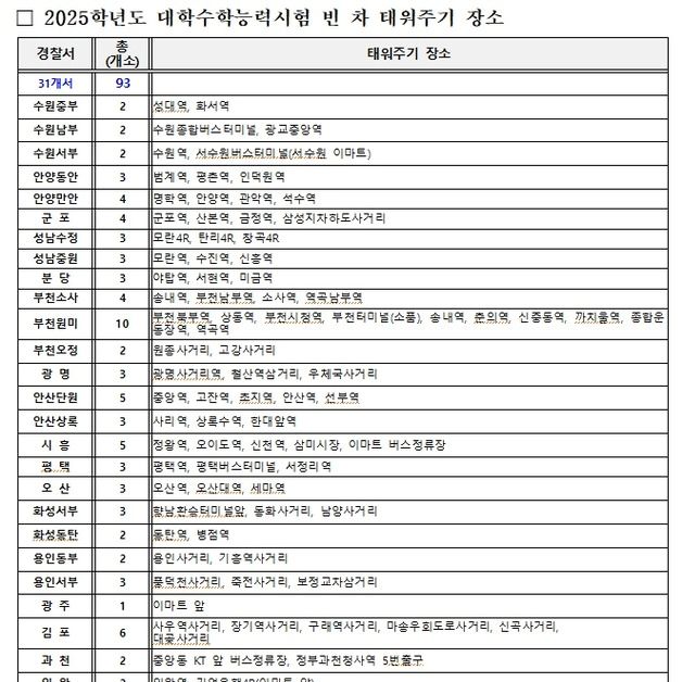 경기남부경찰청 내일 수능 특별교통관리…93개소 '빈 차 태워주기' 지정