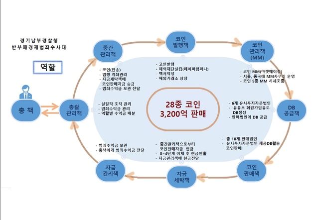 "운명 바꿀 기회"…무가치 코인 판매해 3200억 챙긴 사기 조직 검거