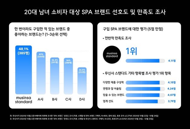 "무신사 스탠다드, 20대가 가장 좋아하는 'SPA 브랜드' 1위"