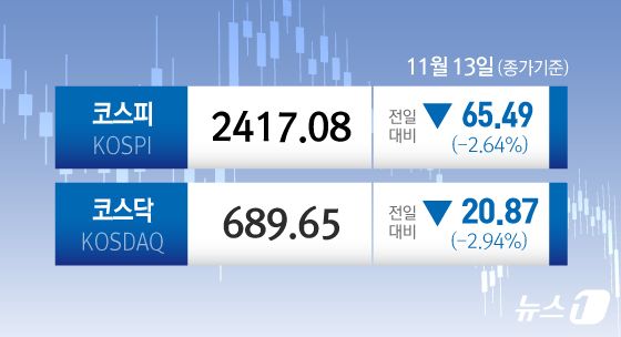 '트럼프 공포' 휩싸인 韓증시, 2.6% 급락…나흘째 내리막[시황종합]