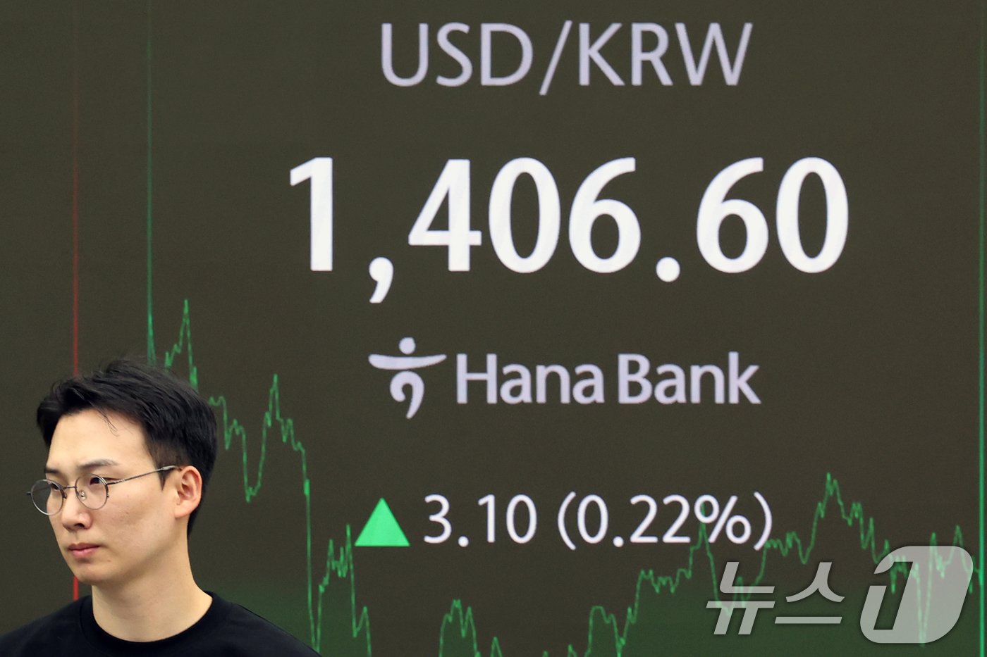 본문 이미지 - 13일 오후 서울 중구 하나은행 본점 딜링룸 전광판에 원·달러 환율이 3.10원 오른 1406.60원을 나타내고 있다. 이날 코스피 지수는 전 거래일 대비 65.49p(2.64%) 하락한 2,417.08, 코스닥 지수는 20.87p(2.94%) 내린 689.65로 장을 마감했다. 2024.11.13/뉴스1 ⓒ News1 황기선 기자