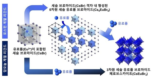 KAIST, 차세대 발광물질 '청색광' 구현 소재 개발