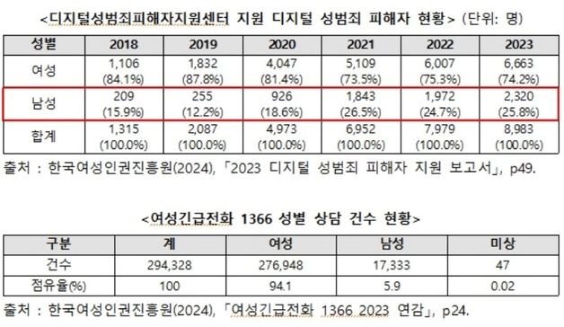 몸캠피싱 7년새 2배 증가…피해자 '95% 이상 남성'