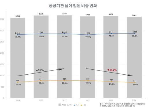 尹정부 3년 공공기관 여성 임원 10% 감소…다양성 지표 악화