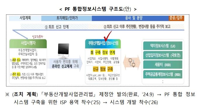 본문 이미지 - PF 통합정보시스템 구조도.&#40;국토교통부 제공&#41;